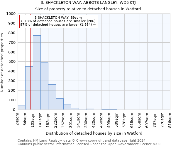 3, SHACKLETON WAY, ABBOTS LANGLEY, WD5 0TJ: Size of property relative to detached houses in Watford