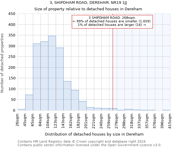 3, SHIPDHAM ROAD, DEREHAM, NR19 1JJ: Size of property relative to detached houses in Dereham