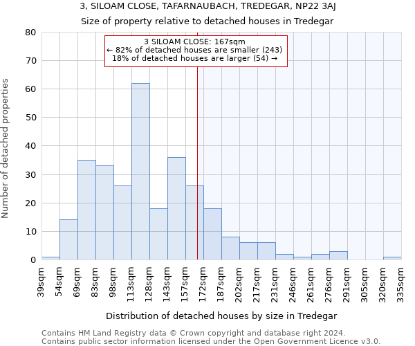3, SILOAM CLOSE, TAFARNAUBACH, TREDEGAR, NP22 3AJ: Size of property relative to detached houses in Tredegar