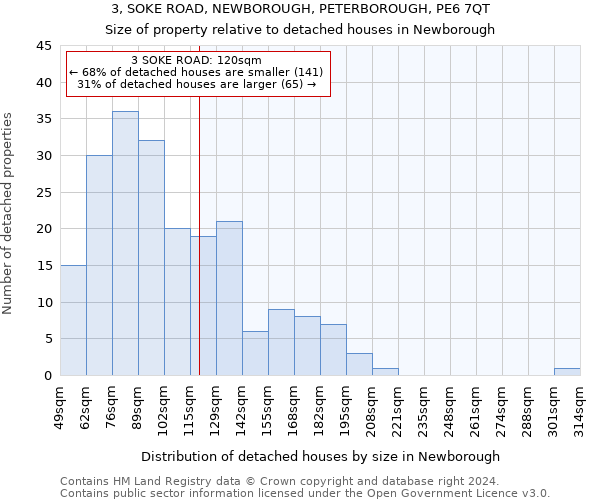 3, SOKE ROAD, NEWBOROUGH, PETERBOROUGH, PE6 7QT: Size of property relative to detached houses in Newborough