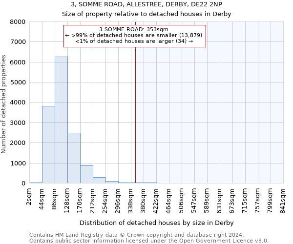 3, SOMME ROAD, ALLESTREE, DERBY, DE22 2NP: Size of property relative to detached houses in Derby