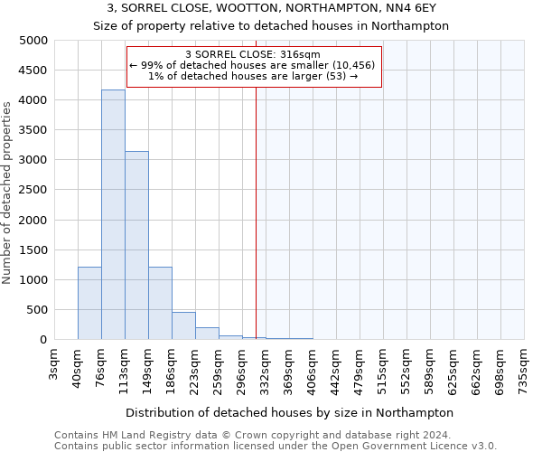 3, SORREL CLOSE, WOOTTON, NORTHAMPTON, NN4 6EY: Size of property relative to detached houses in Northampton