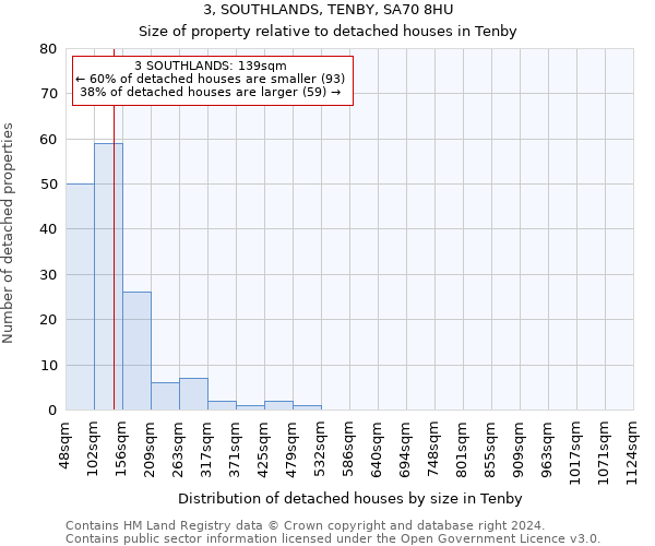 3, SOUTHLANDS, TENBY, SA70 8HU: Size of property relative to detached houses in Tenby