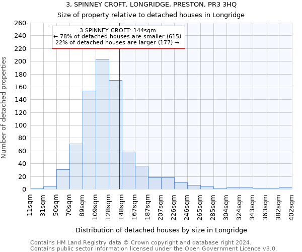 3, SPINNEY CROFT, LONGRIDGE, PRESTON, PR3 3HQ: Size of property relative to detached houses in Longridge