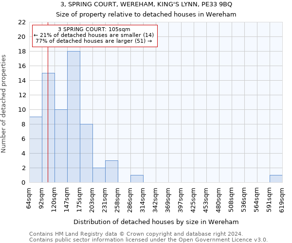 3, SPRING COURT, WEREHAM, KING'S LYNN, PE33 9BQ: Size of property relative to detached houses in Wereham