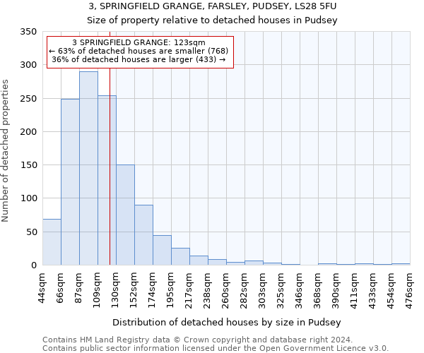 3, SPRINGFIELD GRANGE, FARSLEY, PUDSEY, LS28 5FU: Size of property relative to detached houses in Pudsey