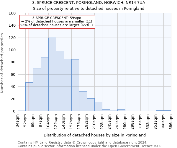 3, SPRUCE CRESCENT, PORINGLAND, NORWICH, NR14 7UA: Size of property relative to detached houses in Poringland