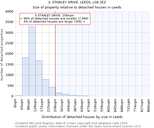 3, STANLEY DRIVE, LEEDS, LS8 2EZ: Size of property relative to detached houses in Leeds