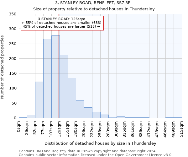 3, STANLEY ROAD, BENFLEET, SS7 3EL: Size of property relative to detached houses in Thundersley