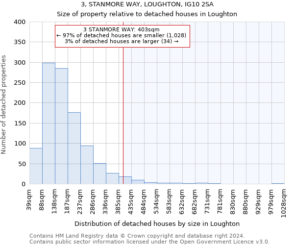 3, STANMORE WAY, LOUGHTON, IG10 2SA: Size of property relative to detached houses in Loughton
