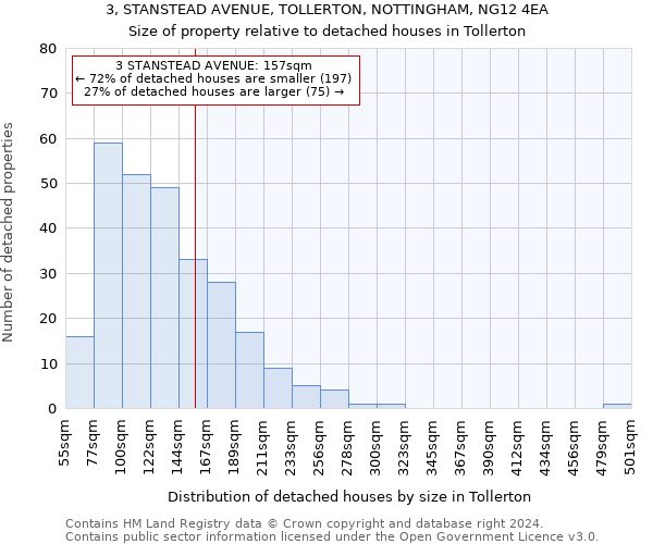 3, STANSTEAD AVENUE, TOLLERTON, NOTTINGHAM, NG12 4EA: Size of property relative to detached houses in Tollerton