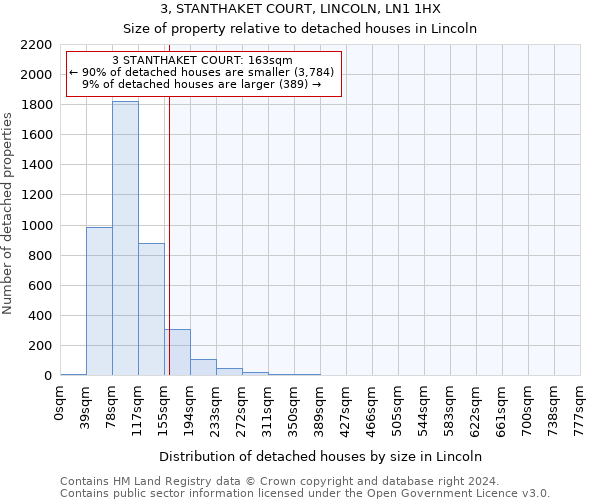 3, STANTHAKET COURT, LINCOLN, LN1 1HX: Size of property relative to detached houses in Lincoln