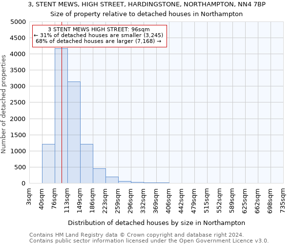 3, STENT MEWS, HIGH STREET, HARDINGSTONE, NORTHAMPTON, NN4 7BP: Size of property relative to detached houses in Northampton