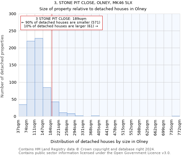 3, STONE PIT CLOSE, OLNEY, MK46 5LX: Size of property relative to detached houses in Olney