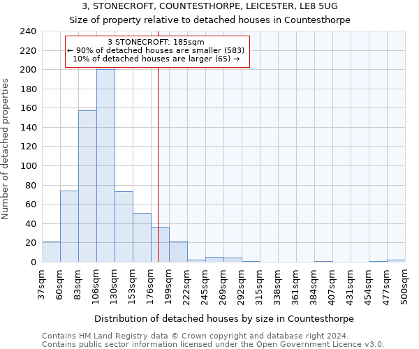 3, STONECROFT, COUNTESTHORPE, LEICESTER, LE8 5UG: Size of property relative to detached houses in Countesthorpe