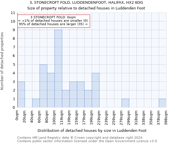 3, STONECROFT FOLD, LUDDENDENFOOT, HALIFAX, HX2 6DG: Size of property relative to detached houses in Luddenden Foot