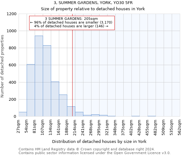 3, SUMMER GARDENS, YORK, YO30 5FR: Size of property relative to detached houses in York