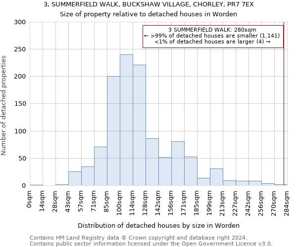 3, SUMMERFIELD WALK, BUCKSHAW VILLAGE, CHORLEY, PR7 7EX: Size of property relative to detached houses in Worden