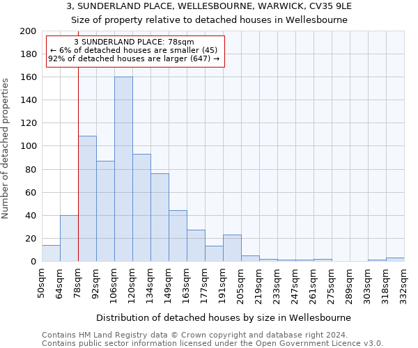 3, SUNDERLAND PLACE, WELLESBOURNE, WARWICK, CV35 9LE: Size of property relative to detached houses in Wellesbourne