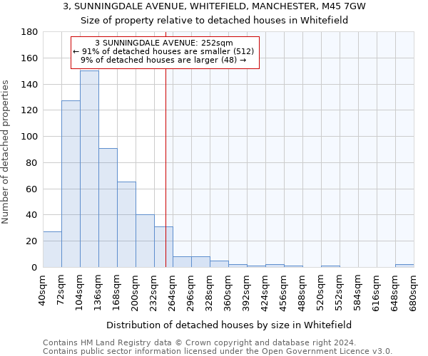 3, SUNNINGDALE AVENUE, WHITEFIELD, MANCHESTER, M45 7GW: Size of property relative to detached houses in Whitefield