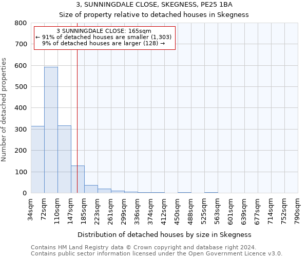 3, SUNNINGDALE CLOSE, SKEGNESS, PE25 1BA: Size of property relative to detached houses in Skegness