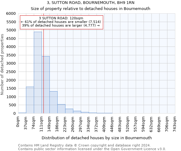 3, SUTTON ROAD, BOURNEMOUTH, BH9 1RN: Size of property relative to detached houses in Bournemouth