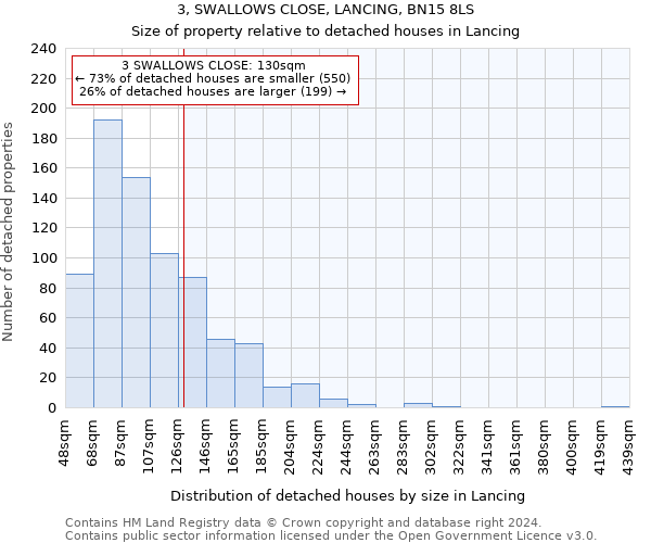 3, SWALLOWS CLOSE, LANCING, BN15 8LS: Size of property relative to detached houses in Lancing
