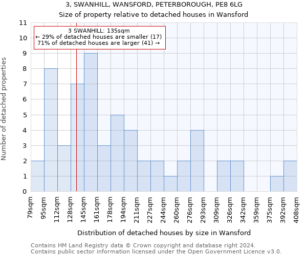 3, SWANHILL, WANSFORD, PETERBOROUGH, PE8 6LG: Size of property relative to detached houses in Wansford