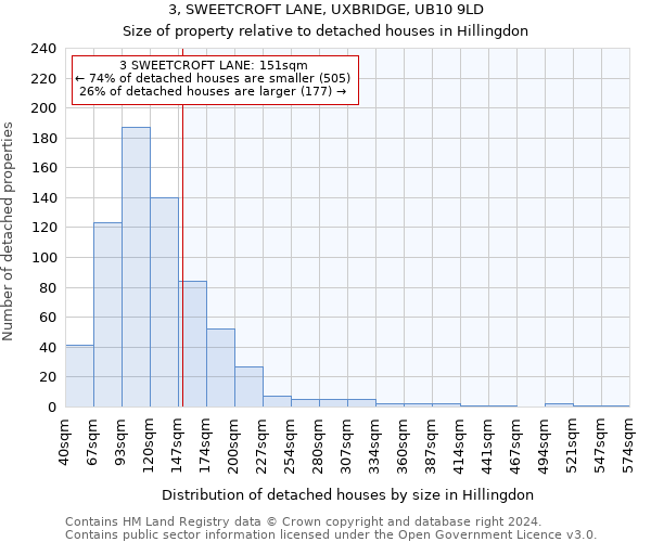 3, SWEETCROFT LANE, UXBRIDGE, UB10 9LD: Size of property relative to detached houses in Hillingdon