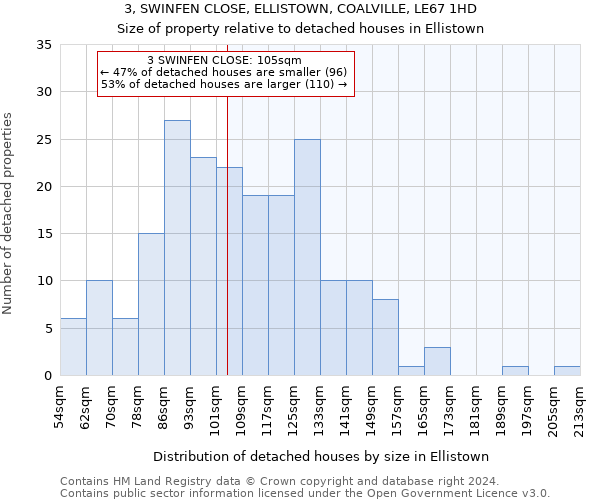 3, SWINFEN CLOSE, ELLISTOWN, COALVILLE, LE67 1HD: Size of property relative to detached houses in Ellistown