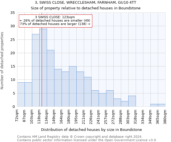3, SWISS CLOSE, WRECCLESHAM, FARNHAM, GU10 4TT: Size of property relative to detached houses in Boundstone