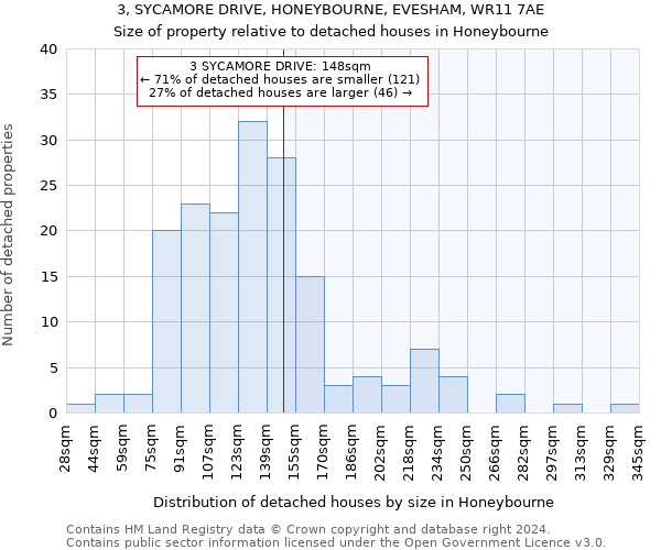 3, SYCAMORE DRIVE, HONEYBOURNE, EVESHAM, WR11 7AE: Size of property relative to detached houses in Honeybourne