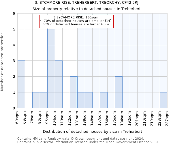 3, SYCAMORE RISE, TREHERBERT, TREORCHY, CF42 5RJ: Size of property relative to detached houses in Treherbert