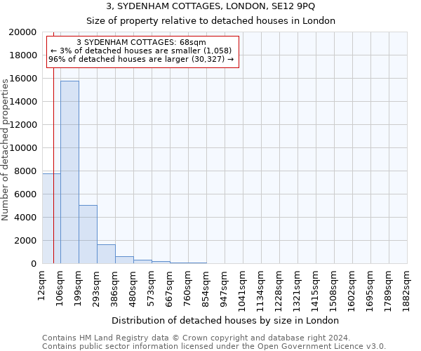 3, SYDENHAM COTTAGES, LONDON, SE12 9PQ: Size of property relative to detached houses in London