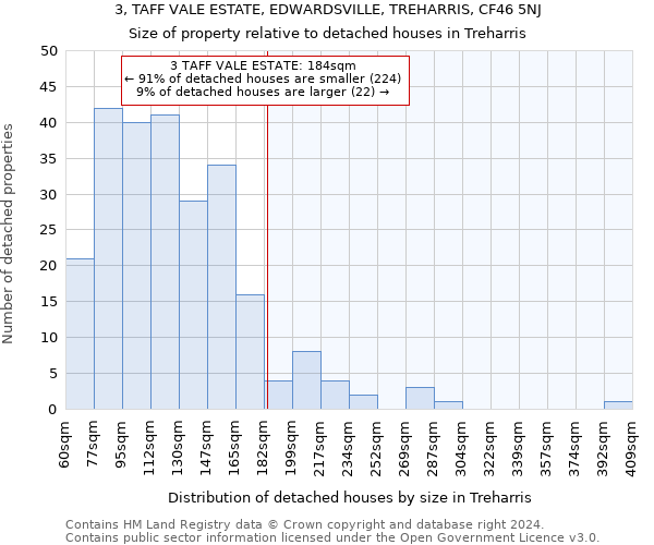3, TAFF VALE ESTATE, EDWARDSVILLE, TREHARRIS, CF46 5NJ: Size of property relative to detached houses in Treharris