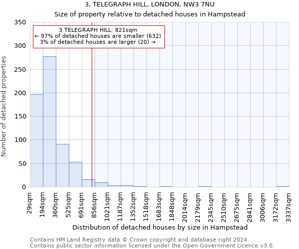 3, TELEGRAPH HILL, LONDON, NW3 7NU: Size of property relative to detached houses in Hampstead