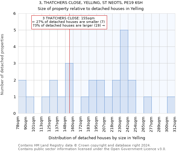 3, THATCHERS CLOSE, YELLING, ST NEOTS, PE19 6SH: Size of property relative to detached houses in Yelling