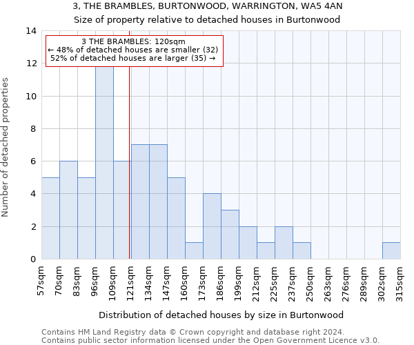 3, THE BRAMBLES, BURTONWOOD, WARRINGTON, WA5 4AN: Size of property relative to detached houses in Burtonwood