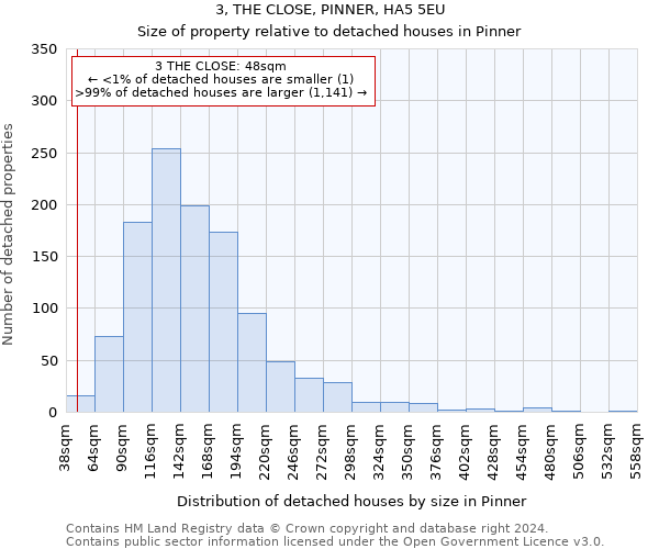 3, THE CLOSE, PINNER, HA5 5EU: Size of property relative to detached houses in Pinner