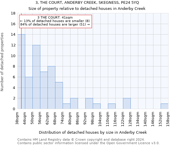 3, THE COURT, ANDERBY CREEK, SKEGNESS, PE24 5YQ: Size of property relative to detached houses in Anderby Creek