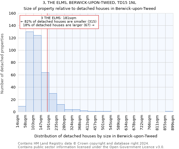 3, THE ELMS, BERWICK-UPON-TWEED, TD15 1NL: Size of property relative to detached houses in Berwick-upon-Tweed