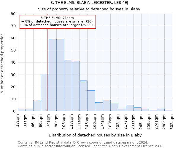 3, THE ELMS, BLABY, LEICESTER, LE8 4EJ: Size of property relative to detached houses in Blaby