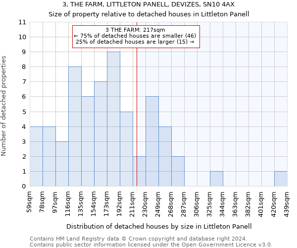 3, THE FARM, LITTLETON PANELL, DEVIZES, SN10 4AX: Size of property relative to detached houses in Littleton Panell