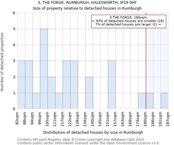 3, THE FORGE, RUMBURGH, HALESWORTH, IP19 0HF: Size of property relative to detached houses in Rumburgh