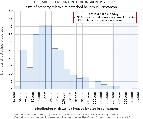 3, THE GABLES, FENSTANTON, HUNTINGDON, PE28 9QP: Size of property relative to detached houses in Fenstanton
