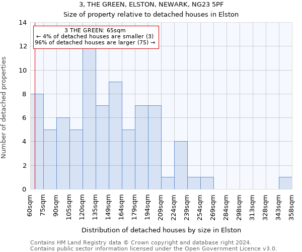 3, THE GREEN, ELSTON, NEWARK, NG23 5PF: Size of property relative to detached houses in Elston