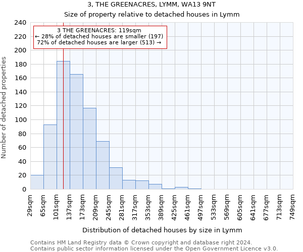 3, THE GREENACRES, LYMM, WA13 9NT: Size of property relative to detached houses in Lymm