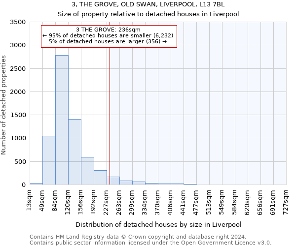 3, THE GROVE, OLD SWAN, LIVERPOOL, L13 7BL: Size of property relative to detached houses in Liverpool
