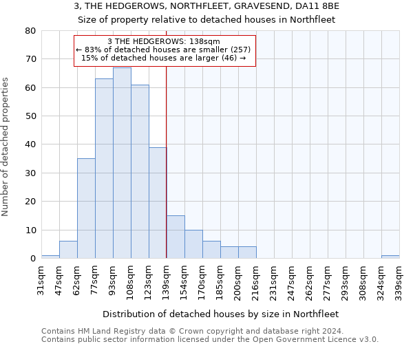 3, THE HEDGEROWS, NORTHFLEET, GRAVESEND, DA11 8BE: Size of property relative to detached houses in Northfleet