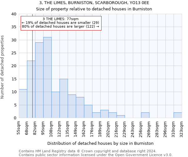 3, THE LIMES, BURNISTON, SCARBOROUGH, YO13 0EE: Size of property relative to detached houses in Burniston